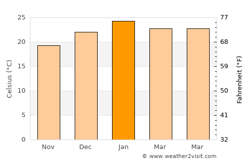 South Perth average temperature in January
