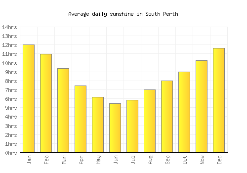 South Perth average daily sunshine chart