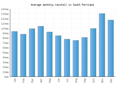 South Portland monthly rainfall chart (mm)