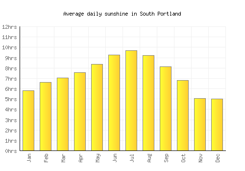 South Portland average daily sunshine chart