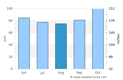 South Portland average rain in August