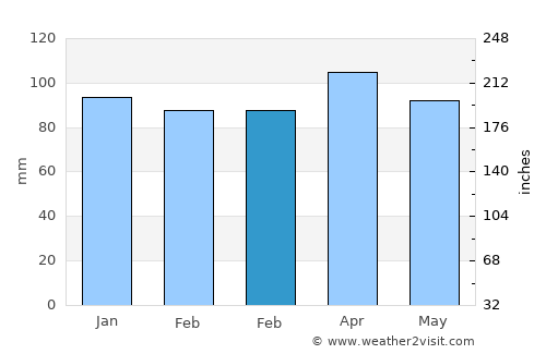South Portland average rain in February
