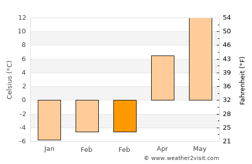 South Portland average temperature in February