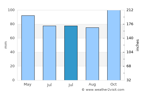 South Portland average rain in July