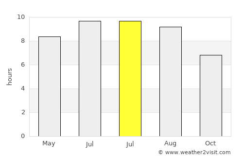 South Portland average rain in July