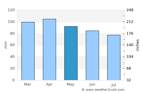 South Portland average rain in May