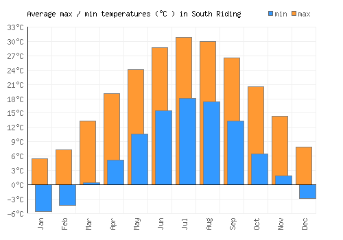 South Riding average minimum / maximum temperatures (Celsius)