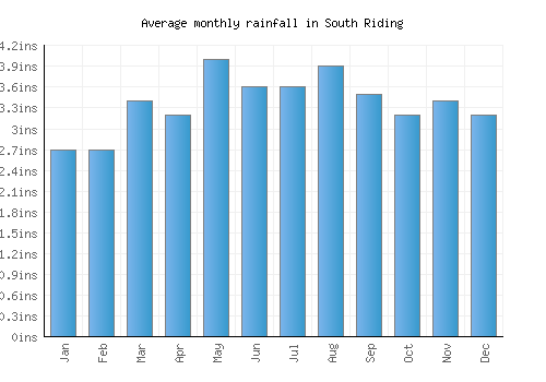 South Riding monthly rainfall chart (inches)