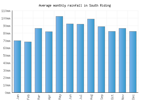 South Riding monthly rainfall chart (mm)