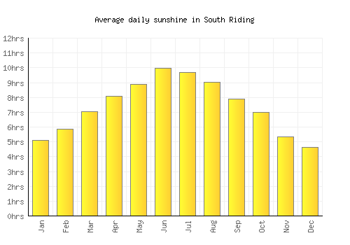 South Riding average daily sunshine chart