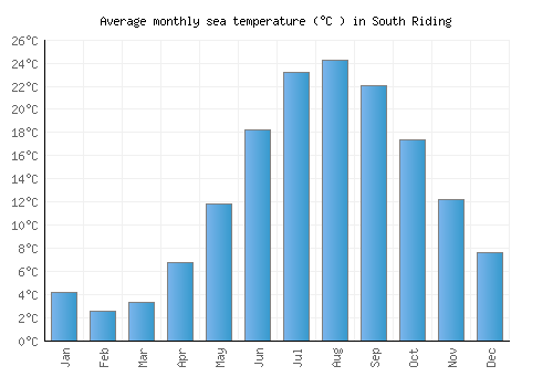 South Riding average sea temperature chart (Celsius)