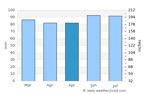 South Riding average rain in April