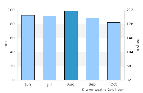South Riding average rain in August