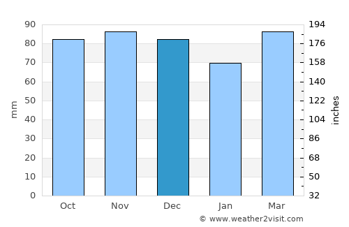 South Riding average rain in December
