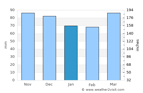 South Riding average rain in January