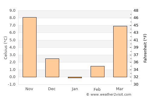 South Riding average temperature in January