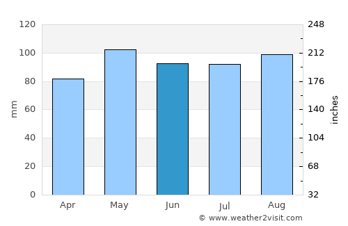 South Riding average rain in June