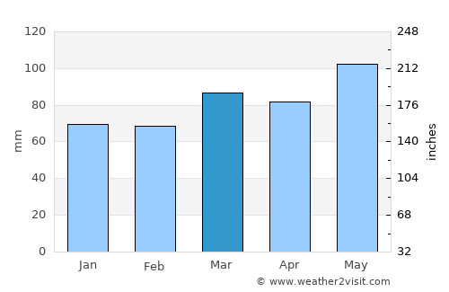 South Riding average rain in March