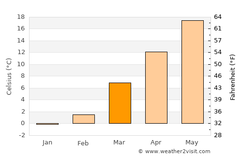 South Riding average temperature in March