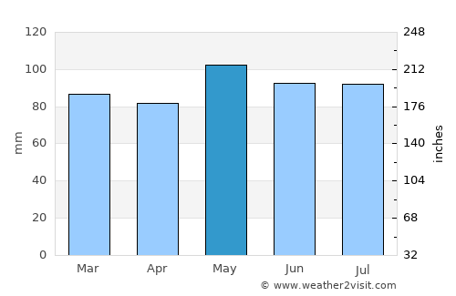South Riding average rain in May