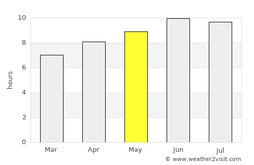 South Riding average rain in May
