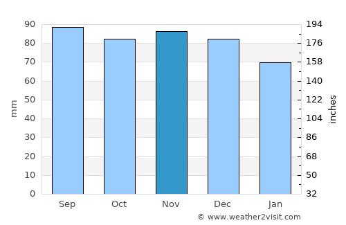 South Riding average rain in November