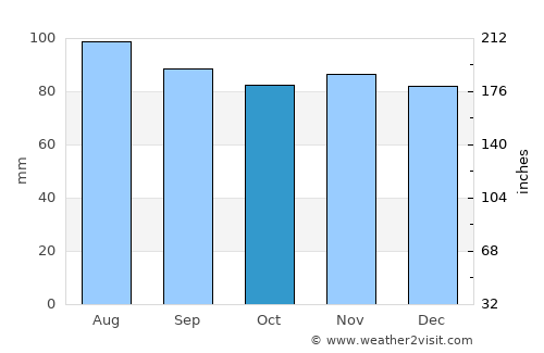 South Riding average rain in October