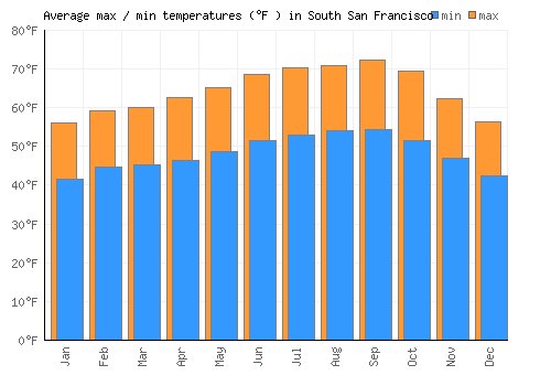 South San Francisco average minimum / maximum temperatures (Fahrenheit)