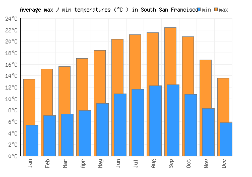 South San Francisco average minimum / maximum temperatures (Celsius)