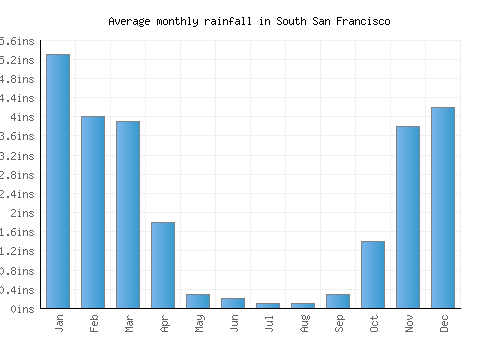 South San Francisco monthly rainfall chart (inches)