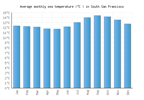 South San Francisco average sea temperature chart (Celsius)