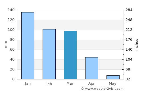 South San Francisco average rain in March
