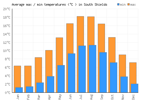 South Shields average minimum / maximum temperatures (Celsius)