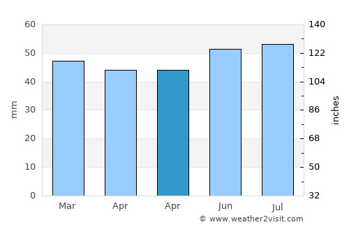 South Shields average rain in April