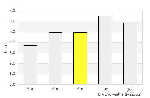 South Shields average rain in April