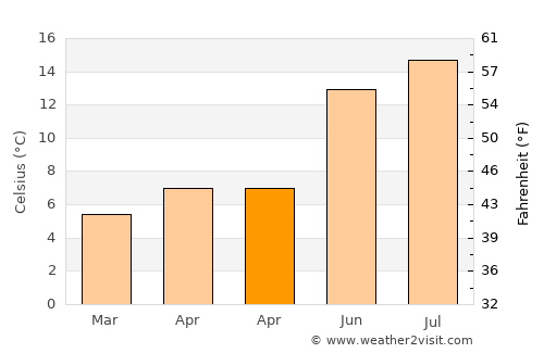 South Shields average temperature in April