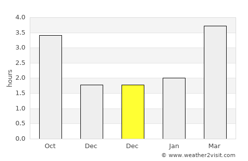 South Shields average rain in December