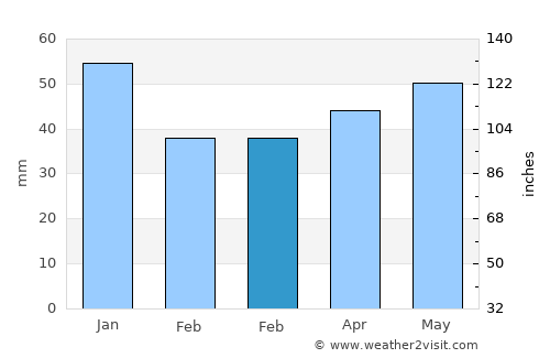 South Shields average rain in February