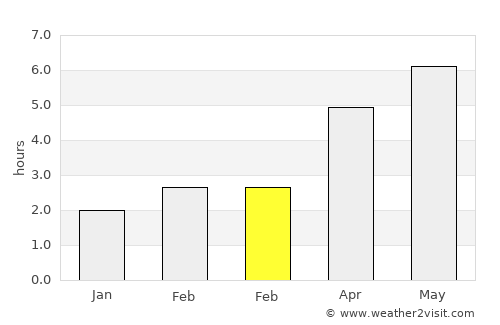 South Shields average rain in February