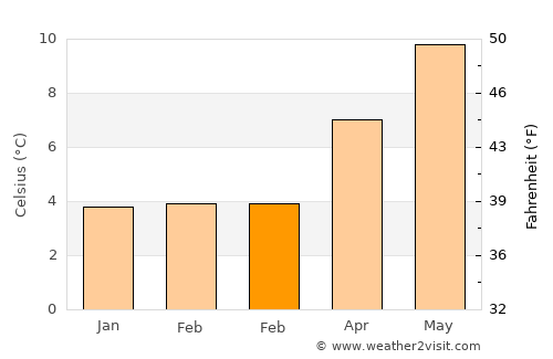 South Shields average temperature in February