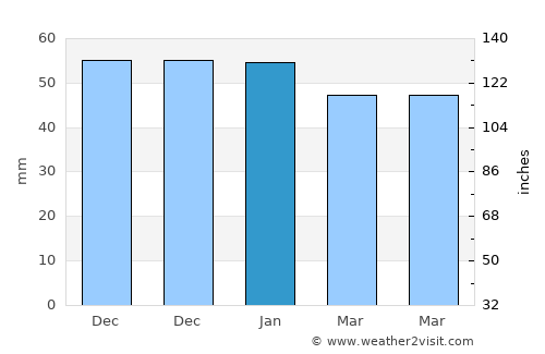 South Shields average rain in January