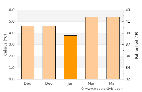 South Shields average temperature in January