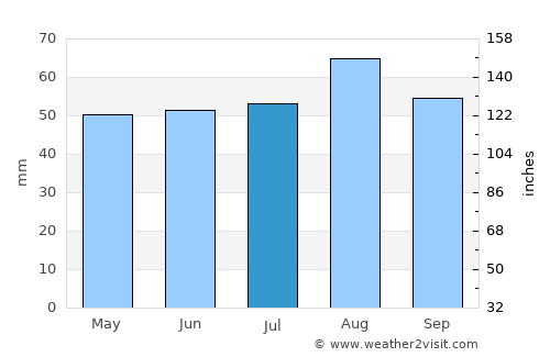 South Shields average rain in July