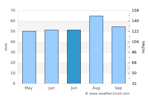 South Shields average rain in June