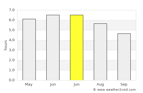 South Shields average rain in June