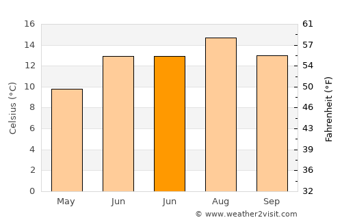 South Shields average temperature in June