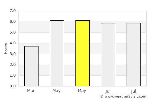 South Shields average rain in May