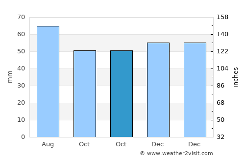 South Shields average rain in October