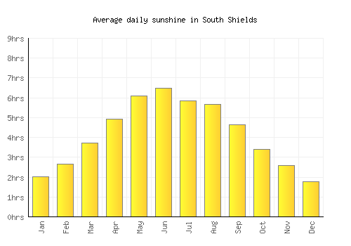 South Shields average daily sunshine chart