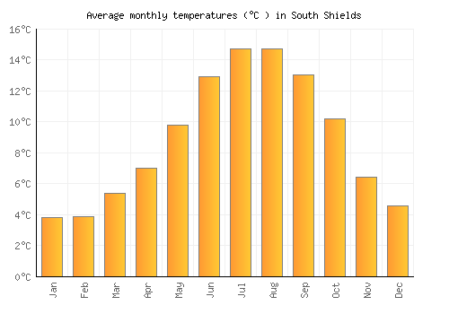 South Shields average temperature chart (Celsius)